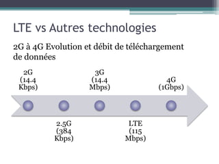 LTE vs Autres technologies
2G
(14.4
Kbps)
2.5G
(384
Kbps)
3G
(14.4
Mbps)
LTE
(115
Mbps)
4G
(1Gbps)
2G à 4G Evolution et débit de téléchargement
de données
 