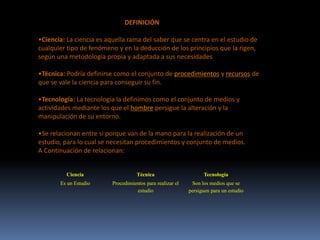 Ciencia Técnica Tecnología
Es un Estudio Procedimientos para realizar el
estudio
Son los medios que se
persiguen para un estudio
DEFINICIÓN
•Ciencia: La ciencia es aquella rama del saber que se centra en el estudio de
cualquier tipo de fenómeno y en la deducción de los principios que la rigen,
según una metodología propia y adaptada a sus necesidades
•Técnica: Podría definirse como el conjunto de procedimientos y recursos de
que se vale la ciencia para conseguir su fin.
•Tecnología: La tecnología la definimos como el conjunto de medios y
actividades mediante los que el hombre persigue la alteración y la
manipulación de su entorno.
•Se relacionan entre si porque van de la mano para la realización de un
estudio, para lo cual se necesitan procedimientos y conjunto de medios.
A Continuación de relacionan:
 