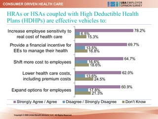 CONSUMER DRIVEN HEALTH CARE


 HRAs or HSAs coupled with High Deductible Health
 Plans (HDHPs) are effective vehicles to:
  Increase employee sensitivity to                                                                     78.2%
                                                                           6.5%
       real cost of health care                                               15.3%

   Provide a financial incentive for                                                              69.7%
                                                                             13.5%
     EEs to manage their health                                               16.8%
                                                                                                64.7%
    Shift more cost to employees                                              16.6%
                                                                               18.6%

              Lower health care costs,                                                         62.0%
                                                                             13.6%
              including premium costs                                            24.5%
                                                                                               60.9%
   Expand options for employees                                               17.8%
                                                                               21.3%

        Strongly Agree / Agree                                  Disagree / Strongly Disagree    Don't Know


     Copyright © 2008 United Benefit Advisors, LLC. All Rights Reserved.
 