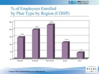 % of Employees Enrolled
   by Plan Type by Region (CDHP)
25%                                                                         23.0%


                                                19.8%
20%


                     14.5%
15%
                                                                                         11.1%


10%



                                                                                                   4.2%
  5%




  0%
               Northeast                  Southeast                   North Central   Central    West




Copyright © 2009 United Benefit Advisors, LLC. All Rights Reserved.                                       32
 