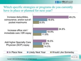Which specific strategies or programs do you currently
have in place or planned for next year?
   Increase deductibles,                                                                       49.2%
coinsurance, and/or out-of-                                                    19.8%
     pocket maximums                                                    8.5%

                                                                                       34.8%
   Increase office visit /
                                                                             18.9%
immediate care / ER copay
                                                                         11.8%

                                                                              18.5%
Add higher Specialty Care
                                                                          12.6%
 Physician (SCP) copay
                                                                           14.5%

     In Place Now                                  Likely Next Year               Would Like Someday

  Copyright © 2008 United Benefit Advisors, LLC. All Rights Reserved.
 
