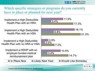 Which specific strategies or programs do you currently
  have in place or planned for next year?
  Implement a High Deductible                                                                11.9%
                                                                               5.4%
    Health Plan with an HRA                                                                            17.3%

  Implement a High Deductible                                                                           18.1%
                                                                                   6.8%
    Health Plan with an HSA                                                                                 21.3%

 Implement a High Deductible                                                  3.9%
                                                                           2.0%
Health Plan with no HRA or HSA                                                       7.2%
   Implement a HDHP with an                                                                 10.5%
    employer-funded medical                                                 3.4%
      reimbursement plan                                                                            14.7%

        In Place Now                                  Likely Next Year                      Would Like Someday

     Copyright © 2008 United Benefit Advisors, LLC. All Rights Reserved.
 