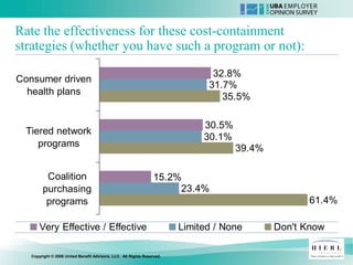Rate the effectiveness for these cost-containment
strategies (whether you have such a program or not):
                                                                                32.8%
Consumer driven
                                                                               31.7%
  health plans
                                                                                  35.5%

                                                                              30.5%
 Tiered network
                                                                              30.1%
    programs                                                                          39.4%

         Coalition                                                15.2%
        purchasing                                                     23.4%
         programs                                                                                    61.4%

       Very Effective / Effective                                        Limited / None       Don't Know

   Copyright © 2008 United Benefit Advisors, LLC. All Rights Reserved.
 