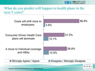 What do you predict will happen to health plans in the
next 5 years?

             Costs will shift more to                                                             86.8%
                  employees                                             3.8%


Consumer Driven Health Care                                                           51.0%
    plans will dominate                                                   12.1%


A move to Individual coverage                                                           56.8%
         and HSAs                                                         12.9%


         Strongly Agree / Agree                                            Disagree / Strongly Disagree

  Copyright © 2008 United Benefit Advisors, LLC. All Rights Reserved.
 
