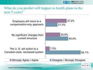 What do you predict will happen to health plans in the
next 5 years?

        Employers will move to a                                                        37.2%
      compensation-only approach                                                21.3%


         No significant changes from                                             25.9%
              current structure                                                          40.0%


   The U. S. will switch to a                                            7.5%
Canadian-style, tax-based system                                                                  62.1%


          Strongly Agree / Agree                                          Disagree / Strongly Disagree

   Copyright © 2008 United Benefit Advisors, LLC. All Rights Reserved.
 