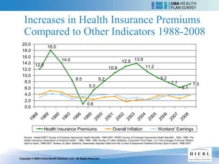 Increases in Health Insurance Premiums
   Compared to Other Indicators 1988-2008
  20.0
                        18.0
  18.0
  16.0
  14.0
                                     14.0                                                   12.9 13.9
             12.0                                                                                                 11.2
  12.0                                                                          10.9
  10.0
                                                  8.5                  8.2                                                      9.2
   8.0                                                                                                                                    7.7
                                                              5.3                                                                                             7.3
   6.0                                                                                                                                              6.1
   4.0
   2.0
                                                             0.8
   0.0
         88

                  89

                            90

                                      93

                                                96

                                                          99

                                                                    00

                                                                              01

                                                                                        02

                                                                                                 03

                                                                                                           04

                                                                                                                     05

                                                                                                                               06

                                                                                                                                         07

                                                                                                                                                   08
       19

                19

                          19

                                    19

                                              19

                                                        19

                                                                  20

                                                                            20

                                                                                      20

                                                                                               20

                                                                                                         20

                                                                                                                   20

                                                                                                                             20

                                                                                                                                       20

                                                                                                                                                 20
                     Health Insurance Premiums                                      Overall Inflation                         Workers' Earnings
   Source: Kaiser/HRET Survey of Employer-Sponsored Health Benefits: 1999-2007; KPMG Survey of Employer-Sponsored Health Benefits: 1993, 1996; The
   Health Insurance Association of America (HIAA): 1988, 1989, 1990; Bureau of Labor Statistics, Consumer Price Index, U.S. City Average of Annual Inflation
   (April to April), 1988-2007; Bureau of Labor Statistics, Seasonally Adjusted Data from the Current Employment Statistics Survey (April to April), 1988-2007.




Copyright © 2009 United Benefit Advisors, LLC. All Rights Reserved.
 