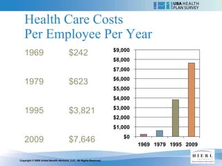 Health Care Costs
   Per Employee Per Year
                                                                      $9,000
   1969                                 $242
                                                                      $8,000
                                                                      $7,000
                                                                      $6,000
   1979                                 $623
                                                                      $5,000
                                                                      $4,000
                                                                      $3,000
   1995                                 $3,821
                                                                      $2,000
                                                                      $1,000
                                                                         $0
   2009                                 $7,646                                 1969 1979 1995 2009

Copyright © 2009 United Benefit Advisors, LLC. All Rights Reserved.
 