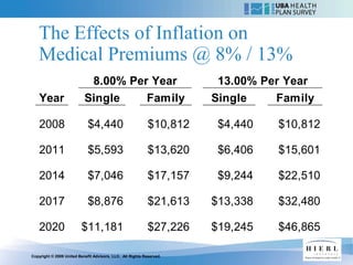 The Effects of Inflation on
   Medical Premiums @ 8% / 13%
                            8.00% Per Year                             13.00% Per Year
    Year                   Single    Family                           Single    Family

    2008                     $4,440                         $10,812    $4,440   $10,812

   2011                      $5,593                         $13,620    $6,406   $15,601

   2014                      $7,046                         $17,157    $9,244   $22,510

   2017                      $8,876                         $21,613   $13,338   $32,480

   2020                  $11,181                            $27,226   $19,245   $46,865

Copyright © 2009 United Benefit Advisors, LLC. All Rights Reserved.
 