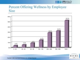 Percent Offering Wellness by Employee
   Size
 60%
                                                                                                            52.5%

 50%



 40%
                                                                                                 32.2%
                                                                                     28.9%
 30%



 20%
                                                                         14.7%

                                                        9.0%
 10%                                5.4%
                 4.0%


  0%
              3 - 24             25 - 49            50 - 99           100 - 199   200 - 499   500 - 999   1000 +




Copyright © 2009 United Benefit Advisors, LLC. All Rights Reserved.                                                 17
 