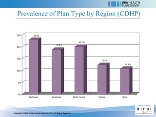 Prevalence of Plan Type by Region (CDHP)

   25%                23.0%


                                                                            20.1%
                                                 18.8%
   20%




   15%
                                                                                        12.4%
                                                                                                  10.8%


   10%




    5%




    0%
                 Northeast                  Southeast                 North Central   Central   West




Copyright © 2009 United Benefit Advisors, LLC. All Rights Reserved.                                       21
 