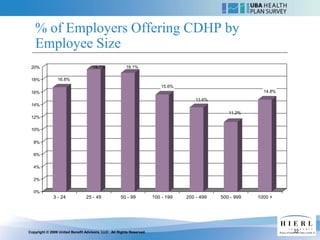 % of Employers Offering CDHP by
   Employee Size
 20%                                19.7%              19.1%

 18%            16.8%
                                                                          15.6%
 16%                                                                                                        14.8%
                                                                                      13.6%
 14%
                                                                                                 11.2%
 12%

 10%

  8%

  6%

  4%

  2%

  0%
              3 - 24            25 - 49             50 - 99           100 - 199   200 - 499   500 - 999   1000 +




Copyright © 2009 United Benefit Advisors, LLC. All Rights Reserved.                                                 22
 