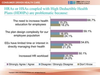 CONSUMER DRIVEN HEALTH CARE

 HRAs or HSAs coupled with High Deductible Health
 Plans (HDHPs) are problematic because:
           The need to increase health                                                               66.7%
                                                                              15.2%
            education for employees                                            18.2%

  The plan design complexity for our                                                            59.1%
                                                                              16.8%
        employee population                                                      24.1%

 EEs have limited time or interest in                                                         54.6%
                                                                                 24.2%
   directly managing their health                                               21.2%

                                                                                             50.1%
                      Increased HR workload                                        25.9%
                                                                                  24.0%

     Strongly Agree / Agree                                   Disagree / Strongly Disagree   Don't Know


    Copyright © 2008 United Benefit Advisors, LLC. All Rights Reserved.
 