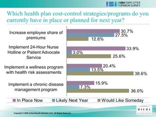 Which health plan cost-control strategies/programs do you
 currently have in place or planned for next year?
  Increase employee share of                                                                   30.7%
                                                                                            27.5%
          premiums                                                                 12.6%
 Implement 24-Hour Nurse                                                                            33.9%
 Hotline or Patient Advocate                                              3.0%
           Service                                                                          25.6%

Implement a wellness program                                                            20.4%
                                                                                   13.5%
 with health risk assessments                                                                          38.6%

  Implement a chronic disease                                                       15.9%
                                                                            7.3%
     management program                                                                              36.0%

       In Place Now                                  Likely Next Year                  Would Like Someday

    Copyright © 2008 United Benefit Advisors, LLC. All Rights Reserved.
 