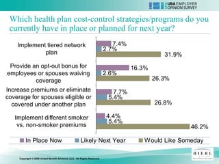 Health Plan Management
 Which health plan cost-control strategies/programs do you
 currently have in place or planned for next year?
     Implement tiered network                                                  7.4%
                                                                            2.7%
              plan                                                                               31.9%
 Provide an opt-out bonus for                                                         16.3%
employees or spouses waiving                                                2.6%
          coverage                                                                            26.3%
Increase premiums or eliminate                                                 7.7%
coverage for spouses eligible or                                             5.4%
  covered under another plan                                                                  26.8%

   Implement different smoker                                                4.4%
                                                                              5.4%
    vs. non-smoker premiums                                                                              46.2%

           In Place Now                                  Likely Next Year                Would Like Someday

      Copyright © 2008 United Benefit Advisors, LLC. All Rights Reserved.
 