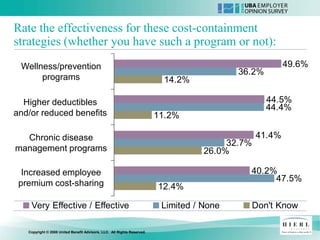 Rate the effectiveness for these cost-containment
strategies (whether you have such a program or not):
 Wellness/prevention                                                                                     49.6%
                                                                                           36.2%
      programs                                                             14.2%

  Higher deductibles                                                                               44.5%
                                                                                                   44.4%
and/or reduced benefits                                                  11.2%

  Chronic disease                                                                                41.4%
                                                                                         32.7%
management programs                                                                 26.0%

  Increased employee                                                                         40.2%
                                                                                                  47.5%
 premium cost-sharing                                                    12.4%

    Very Effective / Effective                                            Limited / None     Don't Know

   Copyright © 2008 United Benefit Advisors, LLC. All Rights Reserved.
 