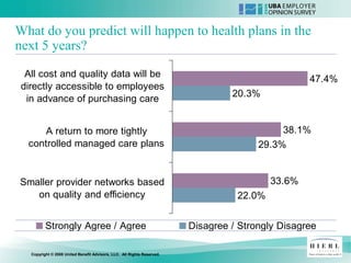 What do you predict will happen to health plans in the
next 5 years?

  All cost and quality data will be
                                                                                                   47.4%
 directly accessible to employees
                                                                                  20.3%
  in advance of purchasing care


      A return to more tightly                                                               38.1%
  controlled managed care plans                                                         29.3%


Smaller provider networks based                                                            33.6%
   on quality and efficiency                                                       22.0%


          Strongly Agree / Agree                                         Disagree / Strongly Disagree

   Copyright © 2008 United Benefit Advisors, LLC. All Rights Reserved.
 