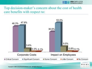 Top decision-maker’s concern about the cost of health
care benefits with respect to:

                                                                                    53.0%
          46.3%             47.8%

                                                                            36.6%




                                                                                            9.5%
                                      5.6%
                                                 0.3% 0.1%                                         0.8% 0.1%

                    Corporate Costs                                           Impact on Employees
 Critical Concern                 Significant Concern                    Some Concern   Little Concern     No Concern


   Copyright © 2008 United Benefit Advisors, LLC. All Rights Reserved.
 