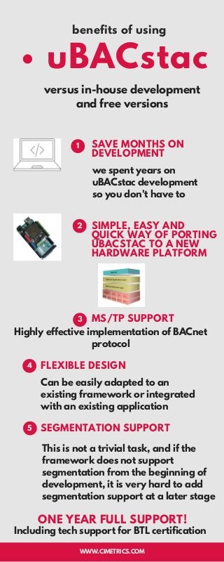versus in-house development
and free versions
benefits of using
we spent years on
uBACstac development
so you don't have to
uBACstac
SAVE MONTHS ON
DEVELOPMENT
1
SIMPLE, EASY AND
QUICK WAY OF PORTING
UBACSTAC TO A NEW
HARDWARE PLATFORM
2
Can be easily adapted to an
existing framework or integrated
with an existing application
WWW.CIMETRICS.COM
MS/TP SUPPORT
FLEXIBLE DESIGN
ONE YEAR FULL SUPPORT!
3
4
5 SEGMENTATION SUPPORT
This is not a trivial task, and if the
framework does not support
segmentation from the beginning of
development, it is very hard to add
segmentation support at a later stage
Highly effective implementation of BACnet
protocol
Including tech support for BTL certification
 