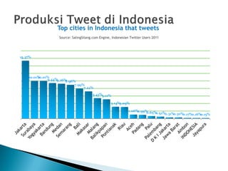 Top cities in Indonesia that tweets
                    Source: SalingSilang.com Engine, Indonesian Twitter Users 2011




15.37%




    10.01%
         10.01%
              9.44%9.26%8.96%
                             7.99%
                                  7.22%
                                        5.43%5.12%

                                                    3.14%3.09%

                                                               1.06%0.99%0.65%0.52%0.31%0.30%0.17%0.16%0.15%
 