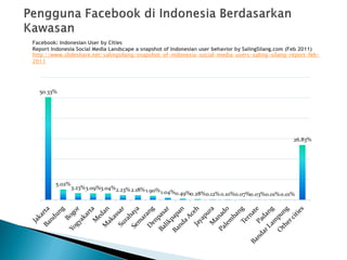 Facebook: Indonesian User by Cities
Report Indonesia Social Media Landscape a snapshot of Indonesian user behavior by SalingSilang.com (Feb 2011)
http://www.slideshare.net/salingsilang/snapshot-of-indonesia-social-media-users-saling-silang-report-feb-
2011




  50.33%




                                                                                                      26.83%




        5.02%
                3.23% 3.09%3.04% 2.23% 2.18% 1.90%
                                                     1.04%0.49%0.28% 0.12% 0.10% 0.07%0.03% 0.01% 0.01%
 