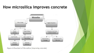 How microsilica improves concrete
 