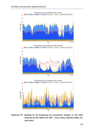 Simulation des Szenarios „Regionenverbund“


                                                    EE-Einspeisung und Last (Meteo-Jahr 2007, Januar)
                                 Geothermie   Laufwasser   Onshore-Wind   Offshore-Wind   PV   Basislast   Gesamtlast mit Lastmanagement
                          160


                          140


                          120
          Leistung (GW)


                          100


                          80


                          60


                          40


                          20


                           0
                           01 02 03 04 05 06 07 08 09 10 11 12 13 14 15 16 17 18 19 20 21 22 23 24 25 26 27 28 29 30 31
                                                                               Tag                                               © FhG IWES



                                                  EE-Einspeisung und Last (Meteo-Jahr 2007, Dezember)
                                 Geothermie   Laufwasser   Onshore-Wind   Offshore-Wind   PV   Basislast   Gesamtlast mit Lastmanagement
                          160


                          140


                          120
          Leistung (GW)




                          100


                          80


                          60


                          40


                          20


                           0
                           01 02 03 04 05 06 07 08 09 10 11 12 13 14 15 16 17 18 19 20 21 22 23 24 25 26 27 28 29 30 31
                                                                               Tag                                               © FhG IWES




                                                   EE-Einspeisung und Last (Meteo-Jahr 2007, August)
                                 Geothermie   Laufwasser   Onshore-Wind   Offshore-Wind   PV   Basislast   Gesamtlast mit Lastmanagement
                          160


                          140


                          120
          Leistung (GW)




                          100


                          80


                          60


                          40


                          20


                           0
                           01 02 03 04 05 06 07 08 09 10 11 12 13 14 15 16 17 18 19 20 21 22 23 24 25 26 27 28 29 30 31
                                                                               Tag                                               © FhG IWES




Abbildung 7-10: Beispiele für die Einspeisung der erneuerbaren Energien im Jahr 2050,
                                basierend auf dem Wetter-Jahr 2007 – Januar (oben), Dezember (Mitte), Au-
                                gust (unten)

                                                                                                                                              115
 