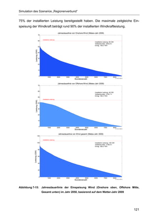 Simulation des Szenarios „Regionenverbund“


75% der installierten Leistung bereitgestellt haben. Die maximale zeitgleiche Ein-
speisung der Windkraft beträgt rund 90% der installierten Windkraftleistung.
                                                                Jahresdauerlinie von Onshore-Wind (Meteo-Jahr 2009)
                                 70


                                       installierte Leistung
                                 60
                                                                                                         Installierte Leistung: 60 GW
                                                                                                         Volllaststunden: 2633,8 h
                                                                                                         Ertrag: 158,0 TWh
                                 50
                 Leistung (GW)




                                 40


                                 30


                                 20


                                 10


                                 0
                                               1000            2000      3000       4000      5000       6000         7000          8000
                                                                                                                                         © FhG IWES
                                                                                  Stundenanzahl

                                                                Jahresdauerlinie von Offshore-Wind (Meteo-Jahr 2009)
                                 70


                                 60
                                                                                                         Installierte Leistung: 45 GW
                                                                                                         Volllaststunden: 3740,7 h
                                                                                                         Ertrag:´168,3 TWh
                                 50
                                       installierte Leistung
                 Leistung (GW)




                                 40


                                 30


                                 20


                                 10


                                 0
                                               1000            2000      3000       4000      5000       6000         7000          8000
                                                                                                                                         © FhG IWES
                                                                                  Stundenanzahl

                                                                Jahresdauerlinie von Wind gesamt (Meteo-Jahr 2009)
                           120

                                       installierte Leistung

                           100                                                                           Installierte Leistung: 105 GW
                                                                                                         Volllaststunden: 3108,6 h
                                                                                                         Ertrag: 326,4 TWh

                                 80
           Leistung (GW)




                                 60



                                 40



                                 20



                                 0
                                               1000            2000      3000       4000      5000       6000         7000          8000
                                                                                                                                         © FhG IWES
                                                                                  Stundenanzahl



Abbildung 7-15: Jahresdauerlinie der Einspeisung Wind (Onshore oben, Offshore Mitte,
                                      Gesamt unten) im Jahr 2050, basierend auf dem Wetter-Jahr 2009




                                                                                                                                                      121
 