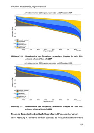 Simulation des Szenarios „Regionenverbund“


                                  Jahresdauerlinen der EE-Einspeisung sowie der Last (Meteo-Jahr 2007)

                 60

                 40

                 20

                  0
Leistung (GW)




                 -20

                 -40

                 -60

                 -80   residuale Basislast
                       Geothermie
                -100   Laufwasser
                       Onshore-Wind
                       Offshore-Wind
                -120
                       Photovolatik
                             1000            2000   3000      4000      5000       6000      7000        8000
                                                                                                           © FhG IWES
                                                            Stundenanzahl


Abbildung 7-16: Jahresdauerlinie der Einspeisung erneuerbarer Energien im Jahr 2050,
                                  basierend auf dem Wetter-Jahr 2007

                                  Jahresdauerlinen der EE-Einspeisung sowie der Last (Meteo-Jahr 2009)

                 60

                 40

                 20

                  0
Leistung (GW)




                 -20

                 -40

                 -60

                 -80   residuale Basislast
                       Geothermie
                -100   Laufwasser
                       Onshore-Wind
                       Offshore-Wind
                -120
                       Photovolatik
                             1000            2000   3000      4000      5000       6000      7000        8000
                                                                                                           © FhG IWES
                                                            Stundenanzahl


Abbildung 7-17: Jahresdauerlinie der Einspeisung erneuerbarer Energien im Jahr 2050,
                                  basierend auf dem Wetter-Jahr 2009


Residuale Gesamtlast und residuale Gesamtlast mit Pumpspeicherwerken
In der Abbildung 7-18 sind die residuale Basislast, die residuale Gesamtlast und die


                                                                                                                 123
 
