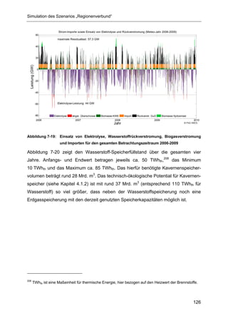 Simulation des Szenarios „Regionenverbund“


                             Strom-Importe sowie Einsatz von Elektrolyse und Rückverstromung (Meteo-Jahr 2006-2009)
                  60
                            maximale Residuallast: 57.3 GW

                  40



                  20
  Leistung (GW)




                   0



                  -20



                  -40



                  -60       Elektrolyse-Leistung: 44 GW



                  -80     Elektrolyse   abger. Überschüsse   Biomasse-KWK    Import   Rückverstr. GuD     Biomasse-Spitzenlast
                   2006                   2007                        2008                         2009                            2010
                                                                     Jahr                                                   © FhG IWES




Abbildung 7-19: Einsatz von Elektrolyse, Wasserstoffrückverstromung, Biogasverstromung
                              und Importen für den gesamten Betrachtungszeitraum 2006-2009

Abbildung 7-20 zeigt den Wasserstoff-Speicherfüllstand über die gesamten vier
Jahre. Anfangs- und Endwert betragen jeweils ca. 50 TWhth,208 das Minimum
10 TWhth und das Maximum ca. 85 TWhth. Das hierfür benötigte Kavernenspeicher-
volumen beträgt rund 28 Mrd. m3. Das technisch-ökologische Potential für Kavernen-
speicher (siehe Kapitel 4.1.2) ist mit rund 37 Mrd. m3 (entsprechend 110 TWhth für
Wasserstoff) so viel größer, dass neben der Wasserstoffspeicherung noch eine
Erdgasspeicherung mit den derzeit genutzten Speicherkapazitäten möglich ist.




208
         TWhth ist eine Maßeinheit für thermische Energie, hier bezogen auf den Heizwert der Brennstoffe.




                                                                                                                                  126
 