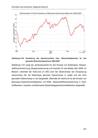 Simulation des Szenarios „Regionenverbund“


                                    Speicherverlauf mit Strom-Importen und Biomasse-Verstromung (Meteo-Jahr 2006-2009)
                             90


                             80


                             70
 Energie im Speicher (TWh)




                             60


                             50


                             40


                             30


                             20


                             10


                              0
                             2006                   2007                   2008                  2009                    2010
                                                                                                                   © FhG IWES
                                                                          Jahr


Abbildung 7-20: Darstellung des Speicherverlaufs (hier: Wasserstoffspeicher) für den
                                           gesamten Betrachtungszeitraum 2006-2009

Abbildung 7-21 zeigt die Jahresdauerlinie für den Einsatz von Elektrolyse, Wasser-
stoffrückverstromung, Biogasverstromung und Importen für das Wetter-Jahr 2009. Im
Bereich unterhalb der Null-Linie (0 GW) sind die Überschüsse der Einspeisung
aufsummiert (für die Elektrolyse genutzte Überschüsse in violett und die nicht
genutzten Überschüsse in rot) dargestellt. Oberhalb der Null-Linie ist der Einsatz von
Biomasse-Gasturbinenkraftwerken mit KWK, Wasserstoffrückverstromung in GuD-
Kraftwerken, Importen und Biomasse-Spitzenlastgasturbinenkraftwerken dargestellt.




                                                                                                                         127
 