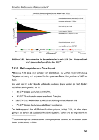 Simulation des Szenarios „Regionenverbund“


                                                 Jahresdauerlinie Langzeitspeicher (Meteo-Jahr 2009)

                    60                                                                        maximale Residuallast (alle Jahre): 57.3 GW

                                                                                              Biomasse-Spitzenlast: 17.5 GW
                    40

                                                                                              GuD-Leistung: 30.4 GW
                    20
    Leistung (GW)




                                                                                              Import-Leistung: 6.9 GW
                     0
                                                                                              Biomasse-KWK-Leistung: 2.5 GW


                    -20



                    -40                                                                       Elektrolyse-Leistung: 44 GW


                    -60
                                                                                              maximale Überschüsse: 60.7 GW


                                Biomasse-KWK     Import   H2-Rückverstr. GuD    Biomasse-Spitzenlast     Elektrolyse     abger. Überschüsse
                    -80
                                 1000          2000        3000          4000          5000            6000            7000         8000
                                                                       Stundenanzahl                                                   © FhG IWES




Abbildung 7-21: Jahresdauerlinie der Langzeitspeicher im Jahr 2050 (hier: Wasserstoffspei-
                                        cher), basierend auf dem Wetter-Jahr 2009209


7.3.3.2 Methanspeicher und Stromimport

Abbildung 7-22 zeigt den Einsatz von Elektrolyse, eE-Methan-Rückverstromung,
Biogasverstromung und Importen für den gesamten Betrachtungszeitraum 2006 bis
2009.

Die Last wird in jeder Stunde vollständig gedeckt. Dazu werden je nach Bedarf
nacheinander eingesetzt, bis zu:

•                         2,5 GW Biogas-Gasturbinen mit KWK,

•                         9,3 GW Stromimporte aus erneuerbaren Energien,

•                   28,0 GW GuD-Kraftwerken zur Rückverstromung von eE-Methan und

•                   17,5 GW Biogas-Gasturbinen als Reservekraftwerke.

Der Wirkungsgrad des eE-Methan-Speichersystems beträgt 35%, ist also etwas
geringer als der des eE-Wasserstoff-Speichersystems. Daher sind die Importe mit mit

209
            Die Darstellungen der Jahresdauerlinien für Langzeitspeicher, basierend auf den anderen Wetter-
Jahren, sind im Anhang zu finden.




                                                                                                                                              128
 