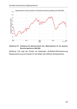 Simulation des Szenarios „Regionenverbund“


                                    Speicherverlauf mit Strom-Importen und Biomasse-Verstromung (Meteo-Jahr 2006-2009)
                             90


                             80


                             70
 Energie im Speicher (TWh)




                             60


                             50


                             40


                             30


                             20


                             10


                              0
                             2006                   2007                   2008                  2009                    2010
                                                                                                                   © FhG IWES
                                                                          Jahr


Abbildung 7-23: Darstellung des Speicherverlaufs (hier: Methanspeicher) für den gesamten
                                           Betrachtungszeitraum 2006-2009

Abbildung 7-24 zeigt den Einsatz von Elektrolyse, eE-Methan-Rückverstromung
Biogasverstromung und Importen für das Wetter-Jahr 2009 als Jahresdauerlinie.




                                                                                                                         130
 