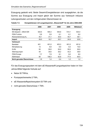 Simulation des Szenarios „Regionenverbund“


Erzeugung gedeckt wird. Beide Gesamt-Energiebilanzen sind ausgeglichen, da die
Summe aus Erzeugung und Import gleich der Summe aus Verbrauch inklusive
Leitungsverlusten und den nichtgenutzten Überschüssen ist.
Tabelle 7-3:      Energiebilanzen mit Langzeitspeicher „Wasserstoff“ für die Jahre 2006-2009

                                   2006        2007        2008         2009      Mittelwert
 Erzeugung
 EE-Gesamt – 259,9 GW              523,5       555,3       544,6        514,1       534,4
 PSW-Turbine                         5,8         5,9          6,1         6,1          6,0
 Rückverstromung H2                 45,1        31,1         30,4        45,7        38,1
 Import                             26,0        19,7         20,7        24,9        22,8
 Verbrauch
 Basislast                         401         401,0       403,3        401,0       401,6
 Klimatisierung                     13           8,9          8,9         9,3        10,0
 E-Kfz                              50          50,0         50,0        50,0        50,0
 Wärmepumpen                        44          34,6         38,2        43,3        39,9
 PSW-Pumpe                           7,7         7,9          8,1         8,2          8,0
 Elektrolyse                        84         108,3         92,8        77,4        90,5
 Nicht genutzte Überschüsse          1,8         1,4          0,4         1,2          1,2



Für das Erzeugungssystem mit dem eE-Wasserstoff-Langzeitspeicher traten im Vier-
Jahres-Mittel folgende Verluste auf:

•   Netze 30 TWh/a,

•   Pumpspeicherwerke 2 TWh,

•   eE-Wasserstoffspeichersystem 53 TWh und

•   nicht genutzte Überschüsse 1 TWh.




                                                                                         134
 