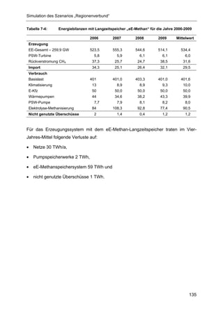 Simulation des Szenarios „Regionenverbund“


Tabelle 7-4:      Energiebilanzen mit Langzeitspeicher „eE-Methan“ für die Jahre 2006-2009

                                   2006        2007        2008        2009      Mittelwert
 Erzeugung
 EE-Gesamt – 259,9 GW              523,5       555,3       544,6       514,1        534,4
 PSW-Turbine                         5,8         5,9         6,1          6,1         6,0
 Rückverstromung CH4                37,3        25,7        24,7         38,5        31,6
 Import                             34,3        25,1        26,4         32,1        29,5
 Verbrauch
 Basislast                         401         401,0       403,3       401,0        401,6
 Klimatisierung                     13           8,9         8,9          9,3        10,0
 E-Kfz                              50          50,0        50,0         50,0        50,0
 Wärmepumpen                        44          34,6        38,2         43,3        39,9
 PSW-Pumpe                           7,7         7,9         8,1          8,2         8,0
 Elektrolyse-Methanisierung         84         108,3        92,8         77,4        90,5
 Nicht genutzte Überschüsse          2           1,4         0,4          1,2         1,2



Für das Erzeugungssystem mit dem eE-Methan-Langzeitspeicher traten im Vier-
Jahres-Mittel folgende Verluste auf:

•   Netze 30 TWh/a,

•   Pumpspeicherwerke 2 TWh,

•   eE-Methanspeichersystem 59 TWh und

•   nicht genutzte Überschüsse 1 TWh.




                                                                                        135
 
