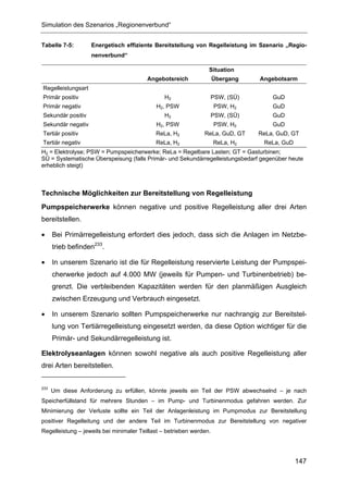 Simulation des Szenarios „Regionenverbund“


Tabelle 7-5:        Energetisch effiziente Bereitstellung von Regelleistung im Szenario „Regio-
                    nenverbund“

                                                                 Situation
                                         Angebotsreich               Übergang   Angebotsarm
Regelleistungsart
Primär positiv                                  H2               PSW, (SÜ)          GuD
Primär negativ                              H2, PSW                  PSW, H2        GuD
Sekundär positiv                                H2               PSW, (SÜ)          GuD
Sekundär negativ                            H2, PSW                  PSW, H2        GuD
Tertiär positiv                             ReLa, H2           ReLa, GuD, GT    ReLa, GuD, GT
Tertiär negativ                             ReLa, H2                 ReLa, H2    ReLa, GuD
H2 = Elektrolyse; PSW = Pumpspeicherwerke; ReLa = Regelbare Lasten; GT = Gasturbinen;
SÜ = Systematische Überspeisung (falls Primär- und Sekundärregelleistungsbedarf gegenüber heute
erheblich steigt)



Technische Möglichkeiten zur Bereitstellung von Regelleistung
Pumpspeicherwerke können negative und positive Regelleistung aller drei Arten
bereitstellen.

•     Bei Primärregelleistung erfordert dies jedoch, dass sich die Anlagen im Netzbe-
      trieb befinden233.

•     In unserem Szenario ist die für Regelleistung reservierte Leistung der Pumpspei-
      cherwerke jedoch auf 4.000 MW (jeweils für Pumpen- und Turbinenbetrieb) be-
      grenzt. Die verbleibenden Kapazitäten werden für den planmäßigen Ausgleich
      zwischen Erzeugung und Verbrauch eingesetzt.

•     In unserem Szenario sollten Pumpspeicherwerke nur nachrangig zur Bereitstel-
      lung von Tertiärregelleistung eingesetzt werden, da diese Option wichtiger für die
      Primär- und Sekundärregelleistung ist.

Elektrolyseanlagen können sowohl negative als auch positive Regelleistung aller
drei Arten bereitstellen.


233
      Um diese Anforderung zu erfüllen, könnte jeweils ein Teil der PSW abwechselnd – je nach
Speicherfüllstand für mehrere Stunden – im Pump- und Turbinenmodus gefahren werden. Zur
Minimierung der Verluste sollte ein Teil der Anlagenleistung im Pumpmodus zur Bereitstellung
positiver Regelleitung und der andere Teil im Turbinenmodus zur Bereitstellung von negativer
Regelleistung – jeweils bei minimaler Teillast – betrieben werden.




                                                                                             147
 