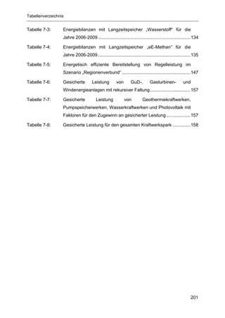 Tabellenverzeichnis


Tabelle 7-3:      Energiebilanzen mit Langzeitspeicher „Wasserstoff“ für die
                  Jahre 2006-2009.........................................................................134

Tabelle 7-4:      Energiebilanzen mit Langzeitspeicher „eE-Methan“ für die
                  Jahre 2006-2009.........................................................................135

Tabelle 7-5:      Energetisch effiziente Bereitstellung von Regelleistung im
                  Szenario „Regionenverbund“ ......................................................147

Tabelle 7-6:      Gesicherte         Leistung        von       GuD-,        Gasturbinen-          und
                  Windenergieanlagen mit rekursiver Faltung................................157

Tabelle 7-7:      Gesicherte            Leistung           von         Geothermiekraftwerken,
                  Pumpspeicherwerken, Wasserkraftwerken und Photovoltaik mit
                  Faktoren für den Zugewinn an gesicherter Leistung ...................157

Tabelle 7-8:      Gesicherte Leistung für den gesamten Kraftwerkspark ..............158




                                                                                                       201
 