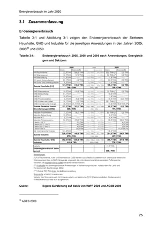Energieverbrauch im Jahr 2050


3.1       Zusammenfassung

Endenergieverbrauch
Tabelle 3-1 und Abbildung 3-1 zeigen den Endenergieverbrauch der Sektoren
Haushalte, GHD und Industrie für die jeweiligen Anwendungen in den Jahren 2005,
200836 und 2050.
Tabelle 3-1:     Endenergieverbrauch 2005, 2008 und 2050 nach Anwendungen, Energieträ-
                 gern und Sektoren




Quelle:          Eigene Darstellung auf Basis von WWF 2009 und AGEB 2009




36
     AGEB 2009




                                                                                   25
 