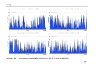 Anhang


                                               Einspeisezeitreihe von Onshore-Wind (Meteo-Jahr 2006)                                                                      Einspeisezeitreihe von Onshore-Wind (Meteo-Jahr 2007)
                 70                                                                                                                         70


                       installierte Leistung                                                                                                      installierte Leistung
                 60                                                                                                                         60



                 50                                                                                                                         50
 Leistung (GW)




                                                                                                                            Leistung (GW)
                 40                                                                                                                         40



                 30                                                                                                                         30



                 20                                                                                                                         20



                 10                                                                                                                         10



                 0                                                                                                                          0
                 Jan       Feb         Mar       Apr    May     Jun     Jul    Aug     Sep     Oct     Nov   Dec                            Jan       Feb         Mar       Apr    May     Jun     Jul    Aug     Sep     Oct     Nov   Dec
                                                                                                               © FhG IWES                                                                                                                 © FhG IWES
                                                                      Monat                                                                                                                      Monat

                                               Einspeisezeitreihe von Onshore-Wind (Meteo-Jahr 2008)                                                                      Einspeisezeitreihe von Onshore-Wind (Meteo-Jahr 2009)
                 70                                                                                                                         70


                       installierte Leistung                                                                                                      installierte Leistung
                 60                                                                                                                         60



                 50                                                                                                                         50
 Leistung (GW)




                                                                                                                            Leistung (GW)
                 40                                                                                                                         40



                 30                                                                                                                         30



                 20                                                                                                                         20



                 10                                                                                                                         10



                 0                                                                                                                          0
                 Jan       Feb         Mar       Apr    May     Jun     Jul    Aug     Sep     Oct     Nov   Dec                            Jan       Feb         Mar       Apr    May     Jun     Jul    Aug     Sep     Oct     Nov   Dec
                                                                                                               © FhG IWES                                                                                                                 © FhG IWES
                                                                      Monat                                                                                                                      Monat



Abbildung A-10-2:                                 Mittlere stündliche Einspeisung Onshore-Wind im Jahr 2050, für alle Wetter-Jahre 2006-2009


                                                                                                                                                                                                                                              229
 