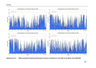 Anhang


                                                Einspeisezeitreihe von Wind gesamt (Meteo-Jahr 2006)                                                                       Einspeisezeitreihe von Wind gesamt (Meteo-Jahr 2007)
                 120                                                                                                                        120

                        installierte Leistung                                                                                                      installierte Leistung

                 100                                                                                                                        100



                 80                                                                                                                         80
 Leistung (GW)




                                                                                                                            Leistung (GW)
                 60                                                                                                                         60



                 40                                                                                                                         40



                 20                                                                                                                         20



                  0                                                                                                                          0
                  Jan       Feb         Mar      Apr    May     Jun     Jul     Aug    Sep     Oct     Nov   Dec                             Jan       Feb         Mar      Apr    May     Jun     Jul     Aug    Sep     Oct     Nov   Dec
                                                                                                               © FhG IWES                                                                                                                 © FhG IWES
                                                                       Monat                                                                                                                      Monat

                                                Einspeisezeitreihe von Wind gesamt (Meteo-Jahr 2008)                                                                       Einspeisezeitreihe von Wind gesamt (Meteo-Jahr 2009)
                 120                                                                                                                        120

                        installierte Leistung                                                                                                      installierte Leistung

                 100                                                                                                                        100



                 80                                                                                                                         80




                                                                                                                            Leistung (GW)
 Leistung (GW)




                 60                                                                                                                         60



                 40                                                                                                                         40



                 20                                                                                                                         20



                  0                                                                                                                          0
                  Jan       Feb         Mar      Apr    May      Jun    Jul     Aug    Sep     Oct     Nov   Dec                             Jan       Feb         Mar      Apr    May     Jun     Jul     Aug    Sep     Oct     Nov   Dec
                                                                                                               © FhG IWES                                                                                                                 © FhG IWES
                                                                       Monat                                                                                                                      Monat



Abbildung A-10-4:                                  Mittlere stündliche Einspeisung Wind gesamt (onshore und offshore) im Jahr 2050, für alle Wetter-Jahre 2006-2009


                                                                                                                                                                                                                                              231
 
