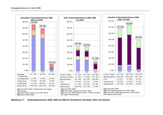 Energieverbrauch im Jahr 2050



          Haushalte: Endenergieverbrauch 2005,                 GHD: Endenergieverbrauch 2005, 2008                              Industrie: Endenergieverbrauch 2005,
                      2008 und 2050                                        und 2050                                                         2008 und 2050
                                                                                                                                800 TWh
             800 TWh     759 TWh                                    800 TWh
                                                                                                                                                       735 TWh
                                    695 TWh
                                                                                                                                700 TWh    674 TWh
             700 TWh                                                700 TWh



             600 TWh                                                600 TWh                                                     600 TWh

                                                                                                                                                                    498 TWh
             500 TWh                                                500 TWh                                                     500 TWh

                                                                                406 TWh
                                                                                             390 TWh
             400 TWh                                                400 TWh                                                     400 TWh



             300 TWh                                                300 TWh                                                     300 TWh



             200 TWh                                                200 TWh                              171 TWh                200 TWh


                                                 105 TWh
             100 TWh                                                100 TWh                                                     100 TWh



               0 TWh                                                  0 TWh                                                       0 TWh
                          2005        2008        2050                            2005        2008         2050                             2005         2008         2050
        Sonstige         83,1 TWh   76,0 TWh    63,5 TWh    mech. Energie       61,1 TWh    58,7 TWh     34,4 TWh         mech. Energie   143,3 TWh   156,4 TWh    130,3 TWh
        Anwendungen                                                             18,1 TWh    17,3 TWh     28,1 TWh         Prozesswärme    443,6 TWh   483,9 TWh    346,7 TWh
                                                            Kühlen und Lüften
        Umwälzpumpen     8,5 TWh    7,8 TWh      3,6 TWh                                                                  IKT             9,2 TWh      10,0 TWh     6,4 TWh
                                                            Prozesswärme        86,1 TWh    82,7 TWh     80,8 TWh
        Beleuchtung      11,8 TWh   10,8 TWh     1,8 TWh                                                                  Beleuchtung     10,8 TWh     11,8 TWh     8,3 TWh
                                                            IKT                 15,6 TWh    14,9 TWh      7,8 TWh
        Warmwasser       71,9 TWh   65,8 TWh     5,6 TWh                                                                  Raumwärme       66,7 TWh     72,7 TWh     5,8 TWh
                                                            Beleuchtung         41,1 TWh    39,5 TWh     18,3 TWh
        Raumwärme       579,8 TWh   530,4 TWh   30,9 TWh
                                                            Raumwärme           184,4 TWh   177,1 TWh     1,9 TWh
      2005 nach WWF (2009), Umwälzpumpen nach eigenen      2005 nach WWF (2009).                                        2005 nach WWF (2009).
      Berechnungen.                                        2008 AGEB (2009), gewichtet nach WWF (2009).                 2008 AGEB (2009), gewichtet nach WWF (2009).
      2008 AGEB (2009), gewichtet nach WWF (2009).         2050 nach WWF (2009) Referenzszenario; "Kühlen und Lüften"   2050 nach WWF (2009) Referenzszenario; "Raumwärme"
      2050 eigene Berechnungen.                            nach eigenen Berechnungen.                                   nach eigenen Berechnungen.



Abbildung 3-1:        Endenergieverbrauch 2005, 2008 und 2050 für die Sektoren Haushalte, GHD und Industrie
 