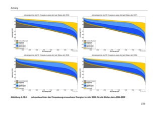 Anhang


                                  Jahresdauerlinen der EE-Einspeisung sowie der Last (Meteo-Jahr 2006)                                                     Jahresdauerlinen der EE-Einspeisung sowie der Last (Meteo-Jahr 2007)

                 60                                                                                                                       60

                 40                                                                                                                       40

                 20                                                                                                                       20

                  0                                                                                                                        0
Leistung (GW)




                                                                                                                         Leistung (GW)
                 -20                                                                                                                      -20

                 -40                                                                                                                      -40

                 -60                                                                                                                      -60

                 -80   residuale Basislast                                                                                                -80   residuale Basislast
                       Geothermie                                                                                                               Geothermie
                -100   Laufwasser                                                                                                        -100   Laufwasser
                       Onshore-Wind                                                                                                             Onshore-Wind
                       Offshore-Wind                                                                                                            Offshore-Wind
                -120                                                                                                                     -120
                       Photovolatik                                                                                                             Photovolatik
                             1000            2000       3000    4000     5000      6000      7000        8000                                         1000            2000   3000      4000      5000       6000      7000        8000
                                                                                                            © FhG IWES                                                                                                              © FhG IWES
                                                               Stundenanzahl                                                                                                         Stundenanzahl

                                  Jahresdauerlinen der EE-Einspeisung sowie der Last (Meteo-Jahr 2008)                                                     Jahresdauerlinen der EE-Einspeisung sowie der Last (Meteo-Jahr 2009)

                 60                                                                                                                       60

                 40                                                                                                                       40

                 20                                                                                                                       20

                  0                                                                                                                        0
Leistung (GW)




                                                                                                                         Leistung (GW)
                 -20                                                                                                                      -20

                 -40                                                                                                                      -40

                 -60                                                                                                                      -60

                 -80   residuale Basislast                                                                                                -80   residuale Basislast
                       Geothermie                                                                                                               Geothermie
                -100   Laufwasser                                                                                                        -100   Laufwasser
                       Onshore-Wind                                                                                                             Onshore-Wind
                       Offshore-Wind                                                                                                            Offshore-Wind
                -120                                                                                                                     -120
                       Photovolatik                                                                                                             Photovolatik
                             1000            2000       3000    4000     5000      6000      7000        8000                                         1000            2000   3000      4000      5000       6000      7000        8000
                                                                                                            © FhG IWES                                                                                                              © FhG IWES
                                                               Stundenanzahl                                                                                                         Stundenanzahl



Abbildung A-10-6:                                   Jahresdauerlinien der Einspeisung erneuerbarer Energien im Jahr 2050, für alle Wetter-Jahre 2006-2009


                                                                                                                                                                                                                                         233
 