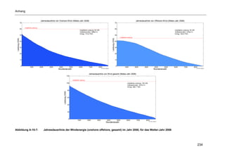 Anhang


                                               Jahresdauerlinie von Onshore-Wind (Meteo-Jahr 2008)                                                                                                          Jahresdauerlinie von Offshore-Wind (Meteo-Jahr 2008)
                 70                                                                                                                                                        70


                      installierte Leistung
                 60                                                                                                                                                        60
                                                                                                              Installierte Leistung: 60 GW                                                                                                            Installierte Leistung: 45 GW
                                                                                                              Volllaststunden: 2898,5 h                                                                                                               Volllaststunden: 4106,2 h
                                                                                                              Ertrag: 173,9 TWh                                                                                                                       Ertrag: 184,8 TWh
                 50                                                                                                                                                        50
                                                                                                                                                                                   installierte Leistung
 Leistung (GW)




                                                                                                                                                           Leistung (GW)
                 40                                                                                                                                                        40


                 30                                                                                                                                                        30


                 20                                                                                                                                                        20


                 10                                                                                                                                                        10


                  0                                                                                                                                                         0
                              1000            2000       3000     4000                     5000              6000          7000          8000                                              1000            2000        3000           4000     5000   6000        7000           8000
                                                                                                                                             © FhG IWES                                                                                                                              © FhG IWES
                                                                 Stundenanzahl                                                                                                                                                       Stundenanzahl

                                                                                                                           Jahresdauerlinie von Wind gesamt (Meteo-Jahr 2008)
                                                                                         120

                                                                                                  installierte Leistung

                                                                                         100                                                                                                   Installierte Leistung: 105 GW
                                                                                                                                                                                               Volllaststunden: 3416,2 h
                                                                                                                                                                                               Ertrag: 358,7 TWh

                                                                                         80
                                                                         Leistung (GW)




                                                                                         60



                                                                                         40



                                                                                         20



                                                                                          0
                                                                                                          1000            2000        3000          4000                        5000          6000          7000         8000
                                                                                                                                                                                                                               © FhG IWES
                                                                                                                                                   Stundenanzahl


Abbildung A-10-7:                                    Jahresdauerlinie der Windenergie (onshore offshore, gesamt) im Jahr 2050, für das Wetter-Jahr 2008




                                                                                                                                                                                                                                                                                        234
 