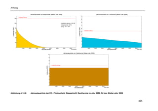 Anhang


                                                  Jahresdauerlinie von Photovoltaik (Meteo-Jahr 2009)                                                                                                                Jahresdauerlinie von Laufwasser (Meteo-Jahr 2009)
                                                                                                                                                                                   10
                        installierte Leistung
                  120
                                                                                                                                                                                    9

                                                                                                                                                                                    8
                  100                                                                                                       Installierte Leistung: 120 GW
                                                                                                                            Volllaststunden: 870 h                                  7
                                                                                                                            Ertrag: 104.4 TWh
  Leistung (GW)




                                                                                                                                                                   Leistung (GW)
                  80                                                                                                                                                                6
                                                                                                                                                                                           installierte Leistung
                                                                                                                                                                                    5
                  60
                                                                                                                                                                                    4

                  40                                                                                                                                                                3

                                                                                                                                                                                    2
                  20
                                                                                                                                                                                    1

                    0                                                                                                                                                               0
                                1000            2000      3000       4000                    5000             6000             7000          8000                                                  1000            2000      3000           4000    5000    6000         7000   8000
                                                                                                                                                  © FhG IWES                                                                                                                      © FhG IWES
                                                                    Stundenanzahl                                                                                                                                                         Stundenanzahl

                                                                                                                                Jahresdauerlinie von Geothermie (Meteo-Jahr 2009)
                                                                                            10

                                                                                             9

                                                                                             8

                                                                                             7
                                                                                                    installierte Leistung
                                                                            Leistung (GW)




                                                                                             6

                                                                                             5

                                                                                             4

                                                                                             3

                                                                                             2

                                                                                             1

                                                                                             0
                                                                                                            1000             2000          3000             4000                        5000          6000          7000      8000
                                                                                                                                                                                                                                    © FhG IWES
                                                                                                                                                        Stundenanzahl



Abbildung A-10-8:                                 Jahresdauerlinie der EE - Photovoltaik, Wasserkraft, Geothermie im Jahr 2050, für das Wetter-Jahr 2009



                                                                                                                                                                                                                                                                                       235
 
