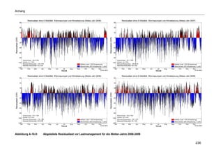 Anhang


                                    Residuallast ohne E-Mobilität, Wärmepumpen und Klimatisierung (Meteo-Jahr 2006)                                                     Residuallast ohne E-Mobilität, Wärmepumpen und Klimatisierung (Meteo-Jahr 2007)
                     60                                                                                                                                  60


                     40                                                                                                                                  40


                     20                                                                                                                                  20


                      0                                                                                                                                    0
Residuallast (GW)




                                                                                                                                    Residuallast (GW)
                     -20                                                                                                                                 -20


                     -40                                                                                                                                 -40


                     -60                                                                                                                                 -60


                     -80                                                                                                                                 -80
                             Überschüsse: -160.9 TWh                                                                                                             Überschüsse: -187.7 TWh
                             Defizite: 51.1 TWh
                    -100                                                                                                                                -100 Defizite: 43.5 TWh
                             Minimale Residuallast: -120.3 GW                               Defizite (Last > EE-Einspeisung)                                     Minimale Residuallast: -109.9 GW                               Defizite (Last > EE-Einspeisung)
                             Maximale Residuallast: 45.2 GW                                                                                                      Maximale Residuallast: 48.2 GW
                                                                                            Überschüsse (EE-Einspeisung > Last)                                                                                                 Überschüsse (EE-Einspeisung > Last)
                    -120                                                                                                                                -120
                       Jan          Feb       Mar        Apr    May   Jun    Jul    Aug   Sep    Oct       Nov      Dec                                    Jan          Feb       Mar        Apr    May   Jun    Jul    Aug   Sep    Oct       Nov      Dec
                                                                                                                       © FhG IWES                                                                                                                          © FhG IWES
                                                                            Monat                                                                                                                               Monat

                                    Residuallast ohne E-Mobilität, Wärmepumpen und Klimatisierung (Meteo-Jahr 2008)                                                     Residuallast ohne E-Mobilität, Wärmepumpen und Klimatisierung (Meteo-Jahr 2009)
                     60                                                                                                                                  60


                     40                                                                                                                                  40


                     20                                                                                                                                  20


                      0                                                                                                                                    0
Residuallast (GW)




                                                                                                                                    Residuallast (GW)
                     -20                                                                                                                                 -20


                     -40                                                                                                                                 -40


                     -60                                                                                                                                 -60


                     -80                                                                                                                                 -80
                             Überschüsse: -175.1 TWh                                                                                                             Überschüsse: -153.9 TWh
                             Defizite: 42.9 TWh
                    -100                                                                                                                                -100 Defizite: 52.8 TWh
                             Minimale Residuallast: -116.1 GW                               Defizite (Last > EE-Einspeisung)                                     Minimale Residuallast: -105.1 GW                               Defizite (Last > EE-Einspeisung)
                             Maximale Residuallast: 45.9 GW                                                                                                      Maximale Residuallast: 50.1 GW
                                                                                            Überschüsse (EE-Einspeisung > Last)                                                                                                 Überschüsse (EE-Einspeisung > Last)
                    -120                                                                                                                                -120
                       Jan          Feb       Mar        Apr    May   Jun    Jul    Aug   Sep     Oct      Nov      Dec                                    Jan          Feb       Mar        Apr    May   Jun    Jul    Aug   Sep    Oct       Nov      Dec
                                                                                                                       © FhG IWES                                                                                                                          © FhG IWES
                                                                            Monat                                                                                                                               Monat



Abbildung A-10-9:                                          Abgeleitete Residuallast vor Lastmanagement für die Wetter-Jahre 2006-2009


                                                                                                                                                                                                                                                            236
 