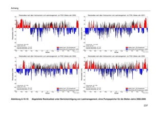 Anhang


                                 Residuallast nach allen Verbrauchern und Lastmanagement, vor PSW (Meteo-Jahr 2006)                                                 Residuallast nach allen Verbrauchern und Lastmanagement, vor PSW (Meteo-Jahr 2007)
                      60                                                                                                                                  60


                      40                                                                                                                                  40


                      20                                                                                                                                  20


                       0                                                                                                                                   0
 Residuallast (GW)




                                                                                                                                    Residuallast (GW)
                      -20                                                                                                                                -20


                      -40                                                                                                                                -40


                      -60                                                                                                                                -60


                      -80                                                                                                                                -80
                              Überschüsse: -88.9 TWh                                                                                                             Überschüsse: -113.8 TWh
                              Defizite: 85.9 TWh
                     -100                                                                                                                               -100 Defizite: 63 TWh
                              Minimale Residuallast: -72.9 GW                               Defizite (Last > EE-Einspeisung)                                     Minimale Residuallast: -63.7 GW                               Defizite (Last > EE-Einspeisung)
                              Maximale Residuallast: 49.2 GW                                                                                                     Maximale Residuallast: 53.9 GW
                                                                                            Überschüsse (EE-Einspeisung > Last)                                                                                                Überschüsse (EE-Einspeisung > Last)
                     -120                                                                                                                               -120
                        Jan          Feb       Mar        Apr   May   Jun    Jul    Aug   Sep    Oct       Nov      Dec                                    Jan          Feb       Mar        Apr   May   Jun    Jul    Aug   Sep    Oct       Nov      Dec
                                                                                                                       © FhG IWES                                                                                                                         © FhG IWES
                                                                            Monat                                                                                                                              Monat

                                 Residuallast nach allen Verbrauchern und Lastmanagement, vor PSW (Meteo-Jahr 2008)                                                 Residuallast nach allen Verbrauchern und Lastmanagement, vor PSW (Meteo-Jahr 2009)
                      60                                                                                                                                  60


                      40                                                                                                                                  40


                      20                                                                                                                                  20


                       0                                                                                                                                   0
 Residuallast (GW)




                                                                                                                                    Residuallast (GW)
                      -20                                                                                                                                -20


                      -40                                                                                                                                -40


                      -60                                                                                                                                -60


                      -80                                                                                                                                -80
                              Überschüsse: -97.7 TWh                                                                                                             Überschüsse: -82.7 TWh
                              Defizite: 62.7 TWh
                     -100                                                                                                                               -100 Defizite: 84.7 TWh
                              Minimale Residuallast: -60.6 GW                               Defizite (Last > EE-Einspeisung)                                     Minimale Residuallast: -63.6 GW                               Defizite (Last > EE-Einspeisung)
                              Maximale Residuallast: 47.7 GW                                                                                                     Maximale Residuallast: 58.1 GW
                                                                                            Überschüsse (EE-Einspeisung > Last)                                                                                                Überschüsse (EE-Einspeisung > Last)
                     -120                                                                                                                               -120
                        Jan          Feb       Mar        Apr   May   Jun    Jul    Aug   Sep     Oct      Nov      Dec                                    Jan          Feb       Mar        Apr   May   Jun    Jul    Aug   Sep    Oct       Nov      Dec
                                                                                                                       © FhG IWES                                                                                                                         © FhG IWES
                                                                            Monat                                                                                                                              Monat



Abbildung A-10-10:                                          Abgeleitete Residuallast unter Berücksichtigung von Lastmanagement, ohne Pumpspeicher für die Wetter-Jahre 2006-2009


                                                                                                                                                                                                                                                             237
 