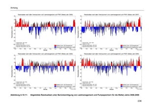 Anhang


                                Residuallast nach allen Verbrauchern und Lastmanagement und PSW (Meteo-Jahr 2006)                                                     Residuallast nach allen Verbrauchern und Lastmanagement und PSW (Meteo-Jahr 2007)
                     60                                                                                                                                    60


                     40                                                                                                                                    40


                     20                                                                                                                                    20


                      0                                                                                                                                      0
Residuallast (GW)




                                                                                                                                      Residuallast (GW)
                     -20                                                                                                                                   -20


                     -40                                                                                                                                   -40


                     -60                                                                                                                                   -60


                     -80                                                                                                                                   -80
                             Überschüsse: -85.5 TWh                                                                                                                Überschüsse: -109.7 TWh
                             Defizite: 84.4 TWh
                    -100                                                                                                                                  -100 Defizite: 61 TWh
                             Minimale Residuallast: -69 GW                                    Defizite (Last > EE-Einspeisung)                                     Minimale Residuallast: -59.8 GW                               Defizite (Last > EE-Einspeisung)
                             Maximale Residuallast: 48.6 GW                                                                                                        Maximale Residuallast: 53.9 GW
                                                                                              Überschüsse (EE-Einspeisung > Last)                                                                                                Überschüsse (EE-Einspeisung > Last)
                    -120                                                                                                                                  -120
                       Jan         Feb       Mar        Apr      May    Jun    Jul    Aug   Sep    Oct       Nov      Dec                                    Jan          Feb       Mar        Apr   May   Jun    Jul    Aug   Sep    Oct       Nov      Dec
                                                                                                                         © FhG IWES                                                                                                                         © FhG IWES
                                                                              Monat                                                                                                                              Monat

                                Residuallast nach allen Verbrauchern und Lastmanagement und PSW (Meteo-Jahr 2008)                                                     Residuallast nach allen Verbrauchern und Lastmanagement und PSW (Meteo-Jahr 2009)
                     60                                                                                                                                    60


                     40                                                                                                                                    40


                     20                                                                                                                                    20


                      0                                                                                                                                      0
Residuallast (GW)




                                                                                                                                      Residuallast (GW)
                     -20                                                                                                                                   -20


                     -40                                                                                                                                   -40


                     -60                                                                                                                                   -60


                     -80                                                                                                                                   -80
                             Überschüsse: -93.2 TWh                                                                                                                Überschüsse: -78.5 TWh
                             Defizite: 60.3 TWh
                    -100                                                                                                                                  -100 Defizite: 82.6 TWh
                             Minimale Residuallast: -58 GW                                    Defizite (Last > EE-Einspeisung)                                     Minimale Residuallast: -60.7 GW                               Defizite (Last > EE-Einspeisung)
                             Maximale Residuallast: 44.8 GW                                                                                                        Maximale Residuallast: 57.3 GW
                                                                                              Überschüsse (EE-Einspeisung > Last)                                                                                                Überschüsse (EE-Einspeisung > Last)
                    -120                                                                                                                                  -120
                       Jan         Feb        Mar        Apr      May   Jun    Jul    Aug   Sep     Oct      Nov      Dec                                    Jan          Feb       Mar        Apr   May   Jun    Jul    Aug   Sep    Oct       Nov      Dec
                                                                                                                         © FhG IWES                                                                                                                         © FhG IWES
                                                                              Monat                                                                                                                              Monat



Abbildung A-10-11:                                            Abgeleitete Residuallast unter Berücksichtigung von Lastmanagement und Pumpspeichern für die Wetter-Jahre 2006-2009


                                                                                                                                                                                                                                                               238
 
