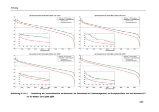 Anhang


                              Jahresdauerline der Residuallast (Meteo-Jahr 2006)                                                          Jahresdauerline der Residuallast (Meteo-Jahr 2007)
   60                                                                                                          60
                                                                                Basislast - EE-Erzeugung                                                                                    Basislast - EE-Erzeugung
                                                                                Gesamtlast + Lastmanagement                                                                                 Gesamtlast + Lastmanagement
   40                                                                           ... + Pumpspeicher             40                                                                           ... + Pumpspeicher
                                                                                ... + Biomasse Gasturbine                                                                                   ... + Biomasse Gasturbine
   20                                                                                                          20


    0                                                                                                           0


   -20                                                                                                         -20

          50                                                                                                          55
   -40                                                                                                         -40
          45                                                                                                          50

   -60    40                                                                                                   -60    45

          35                                                                                                          40

   -80    30                                                                                                   -80    35

          25                                                                                                          30
  -100                                                                                                        -100    25
          20
            0      50   100      150   200    250    300    350    400                                                  0      50   100      150   200    250    300    350    400

  -120                                                                                                        -120
      0         1000      2000         3000          4000         5000   6000       7000        8000              0         1000      2000         3000          4000         5000   6000       7000        8000
                                                    Stundenanzahl                                                                                               Stundenanzahl

                              Jahresdauerline der Residuallast (Meteo-Jahr 2008)                                                          Jahresdauerline der Residuallast (Meteo-Jahr 2009)
   60                                                                                                          60
                                                                                Basislast - EE-Erzeugung                                                                                    Basislast - EE-Erzeugung
                                                                                Gesamtlast + Lastmanagement                                                                                 Gesamtlast + Lastmanagement
   40                                                                           ... + Pumpspeicher             40                                                                           ... + Pumpspeicher
                                                                                ... + Biomasse Gasturbine                                                                                   ... + Biomasse Gasturbine
   20                                                                                                          20


    0                                                                                                           0


   -20                                                                                                         -20

                                                                                                                      60
   -40                                                                                                         -40
          45                                                                                                          55

          40                                                                                                          50
   -60                                                                                                         -60
          35                                                                                                          45

   -80    30                                                                                                   -80    40
          25                                                                                                          35

  -100    20                                                                                                  -100    30
           0       50   100      150   200    250    300    350    400                                                 0       50   100      150   200    250    300    350    400

  -120                                                                                                        -120
      0         1000     2000          3000         4000          5000   6000       7000        8000              0         1000      2000         3000          4000         5000   6000       7000        8000
                                                    Stundenanzahl                                                                                               Stundenanzahl


Abbildung A-10-12:                Darstellung der Jahresdauerlinie als Basislast, als Gesamtlast mit Lastmanagement, mit Pumpspeichern und mit Biomasse-GT
                        für die Wetter-Jahre 2006-2009

                                                                                                                                                                                                                          239
 