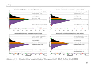 Anhang


                                 Jahresdauerlinie Langzeitspeicher mit Methanisierung (Meteo-Jahr 2006)                                                                           Jahresdauerlinie Langzeitspeicher mit Methanisierung (Meteo-Jahr 2007)


                 60                                                                            maximale Residuallast (alle Jahre): 57.3 GW                        60                                                                            maximale Residuallast (alle Jahre): 57.3 GW

                                                                                               Biomasse-Spitzenlast: 17.5 GW                                                                                                                    Biomasse-Spitzenlast: 17.5 GW
                 40                                                                                                                                               40

                                                                                               GuD-Leistung: 28 GW                                                                                                                              GuD-Leistung: 28 GW
                 20                                                                                                                                               20
 Leistung (GW)




                                                                                                                                                  Leistung (GW)
                                                                                               Import-Leistung: 9.3 GW                                                                                                                          Import-Leistung: 9.3 GW
                  0                                                                                                                                                0
                                                                                               Biomasse-KWK-Leistung: 2.5 GW                                                                                                                    Biomasse-KWK-Leistung: 2.5 GW


                 -20                                                                                                                                              -20



                 -40                                                                           Elektrolyse/Methanisierungs-Leistung: 44 GW                        -40                                                                           Elektrolyse/Methanisierungs-Leistung: 44 GW

                                                                                                                                                                                                                                                maximale Überschüsse: 59.8 GW
                 -60                                                                                                                                              -60
                                                                                               maximale Überschüsse: 69 GW
                       Biomasse-KWK   Import    CH4-Rückverstr. GuD     Biomasse-Spitzenlast      Elektrol./Methanisierung   abger. Überschüsse                         Biomasse-KWK   Import    CH4-Rückverstr. GuD     Biomasse-Spitzenlast      Elektrol./Methanisierung   abger. Überschüsse
                 -80                                                                                                                                              -80
                             1000        2000          3000            4000         5000             6000            7000         8000                                        1000        2000          3000            4000         5000             6000            7000         8000
                                                                      Stundenanzahl                                                  © FhG IWES                                                                        Stundenanzahl                                                  © FhG IWES



                                 Jahresdauerlinie Langzeitspeicher mit Methanisierung (Meteo-Jahr 2008)                                                                           Jahresdauerlinie Langzeitspeicher mit Methanisierung (Meteo-Jahr 2009)


                 60                                                                            maximale Residuallast (alle Jahre): 57.3 GW                        60                                                                            maximale Residuallast (alle Jahre): 57.3 GW

                                                                                               Biomasse-Spitzenlast: 17.5 GW                                                                                                                    Biomasse-Spitzenlast: 17.5 GW
                 40                                                                                                                                               40

                                                                                               GuD-Leistung: 28 GW                                                                                                                              GuD-Leistung: 28 GW
                 20                                                                                                                                               20
 Leistung (GW)




                                                                                                                                                  Leistung (GW)
                                                                                               Import-Leistung: 9.3 GW                                                                                                                          Import-Leistung: 9.3 GW
                  0                                                                                                                                                0
                                                                                               Biomasse-KWK-Leistung: 2.5 GW                                                                                                                    Biomasse-KWK-Leistung: 2.5 GW


                 -20                                                                                                                                              -20



                 -40                                                                           Elektrolyse/Methanisierungs-Leistung: 44 GW                        -40                                                                           Elektrolyse/Methanisierungs-Leistung: 44 GW

                                                                                               maximale Überschüsse: 58 GW                                                                                                                      maximale Überschüsse: 60.7 GW
                 -60                                                                                                                                              -60

                       Biomasse-KWK   Import    CH4-Rückverstr. GuD     Biomasse-Spitzenlast      Elektrol./Methanisierung   abger. Überschüsse                         Biomasse-KWK   Import    CH4-Rückverstr. GuD     Biomasse-Spitzenlast      Elektrol./Methanisierung   abger. Überschüsse
                 -80                                                                                                                                              -80
                             1000        2000          3000            4000         5000             6000            7000         8000                                        1000        2000          3000            4000         5000             6000            7000         8000
                                                                      Stundenanzahl                                                  © FhG IWES                                                                        Stundenanzahl                                                  © FhG IWES




Abbildung A-10-14:                              Jahresdauerlinie der Langzeitspeicher (hier: Methanspeicher) im Jahr 2050, für die Wetter-Jahre 2006-2009


                                                                                                                                                                                                                                                                                          241
 