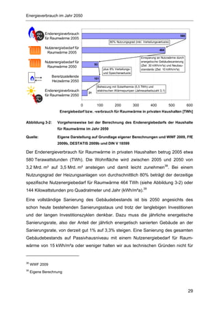 Energieverbrauch im Jahr 2050



            Endenergieverbrauch
                                                                                                            580
            für Raumwärme 2005
                                                        80% Nutzungsgrad (inkl. Verteilungsverluste)

            Nutzenergiebedarf für
                                                                                             464
             Raumwärme 2005
                                                                                 Einsparung an Nutzwärme durch
            Nutzenergiebedarf für                                                energetische Gebäudesanierung
                                             93                                  (Ziel: 30 kWh/m²a) und Neubau-
             Raumwärme 2050
                                                    plus 8% Verteilungs-         standards (Ziel: 10 kWh/m²a)
                                                    und Speicherverluste
                Bereitzustellende
                                             101
                Heizwärme 2050
                                              Beheizung mit Solarthermie (5,5 TWh) und
            Endenergieverbrauch               elektrischen Wärmepumpen (Jahresarbeitszahl 3,1)
                                        31
            für Raumwärme 2050

                                    0         100           200            300         400          500           600
                     Energiebedarf bzw. -verbrauch für Raumwärme in privaten Haushalten [TWh]

Abbildung 3-2:     Vorgehensweise bei der Berechnung des Endenergiebedarfs der Haushalte
                   für Raumwärme im Jahr 2050

Quelle:            Eigene Darstellung auf Grundlage eigener Berechnungen und WWF 2009, FfE
                   2009b, DESTATIS 2009b und DIN V 18599

Der Endenergieverbrauch für Raumwärme in privaten Haushalten betrug 2005 etwa
580 Terawattstunden (TWh). Die Wohnfläche wird zwischen 2005 und 2050 von
3,2 Mrd. m² auf 3,5 Mrd. m² ansteigen und damit leicht zunehmen38. Bei einem
Nutzungsgrad der Heizungsanlagen von durchschnittlich 80% beträgt der derzeitige
spezifische Nutzenergiebedarf für Raumwärme 464 TWh (siehe Abbildung 3-2) oder
144 Kilowattstunden pro Quadratmeter und Jahr (kWh/m²a).39

Eine vollständige Sanierung des Gebäudebestands ist bis 2050 angesichts des
schon heute bestehenden Sanierungsstaus und trotz der langlebigen Investitionen
und der langen Investitionszyklen denkbar. Dazu muss die jährliche energetische
Sanierungsrate, also der Anteil der jährlich energetisch sanierten Gebäude an der
Sanierungsrate, von derzeit gut 1% auf 3,3% steigen. Eine Sanierung des gesamten
Gebäudebestands auf Passivhausniveau mit einem Nutzenergiebedarf für Raum-
wärme von 15 kWh/m²a oder weniger halten wir aus technischen Gründen nicht für


38
     WWF 2009
39
     Eigene Berechnung




                                                                                                                  29
 