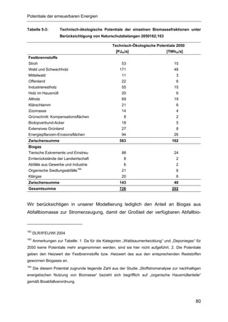 Potentiale der erneuerbaren Energien


Tabelle 5-3:         Technisch-ökologische Potentiale der einzelnen Biomassefraktionen unter
                     Berücksichtigung von Naturschutzbelangen 2050162;163

                                                  Technisch-Ökologische Potentiale 2050
                                                    [PJth/a]                    [TWhth/a]
Festbrennstoffe
Stroh                                                  53                            15
Wald und Schwachholz                                  171                            48
Mittelwald                                             11                             3
Offenland                                              22                             6
Industrierestholz                                      55                            15
Holz im Hausmüll                                       20                             6
Altholz                                                69                            19
Klärschlamm                                            21                             6
Zoomasse                                               14                             4
Grünschnitt: Kompensationsflächen                       8                             2
Biotopverbund-Acker                                    18                             5
Extensives Grünland                                    27                             8
Energiepflanzen-Erosionsflächen                        94                            26
Zwischensumme                                         583                          162
Biogas
Tierische Exkremente und Einstreu                      88                            24
Ernterückstände der Landwirtschaft                      8                             2
Abfälle aus Gewerbe und Industrie                       6                             2
                              164
Organische Siedlungsabfälle                            21                             6
Klärgas                                                20                             6
Zwischensumme                                         143                            40
Gesamtsumme                                           726                          202



Wir berücksichtigen in unserer Modellierung lediglich den Anteil an Biogas aus
Abfallbiomasse zur Stromerzeugung, damit der Großteil der verfügbaren Abfallbio-



162
      DLR/IFEU/WI 2004
163
      Anmerkungen zur Tabelle: 1. Da für die Kategorien „Waldsaumentwicklung“ und „Deponiegas“ für
2050 keine Potentiale mehr angenommen werden, sind sie hier nicht aufgeführt. 2. Die Potentiale
geben den Heizwert der Festbrennstoffe bzw. Heizwert des aus den entsprechenden Reststoffen
gewonnen Biogases an.
164
      Die diesem Potential zugrunde liegende Zahl aus der Studie „Stoffstromanalyse zur nachhaltigen
energetischen Nutzung von Biomasse“ bezieht sich begrifflich auf „organische Hausmüllanteile“
gemäß Bioabfallverordnung.




                                                                                                 80
 